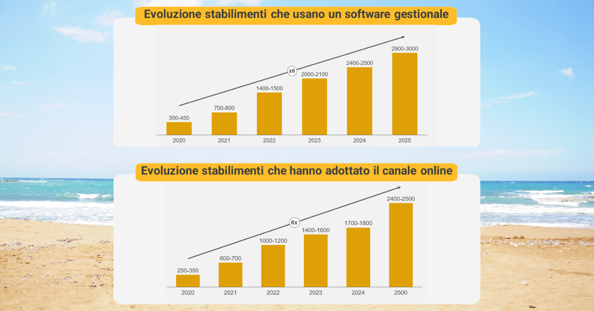 L'Evoluzione dei Software Gestionali e del Canale Online