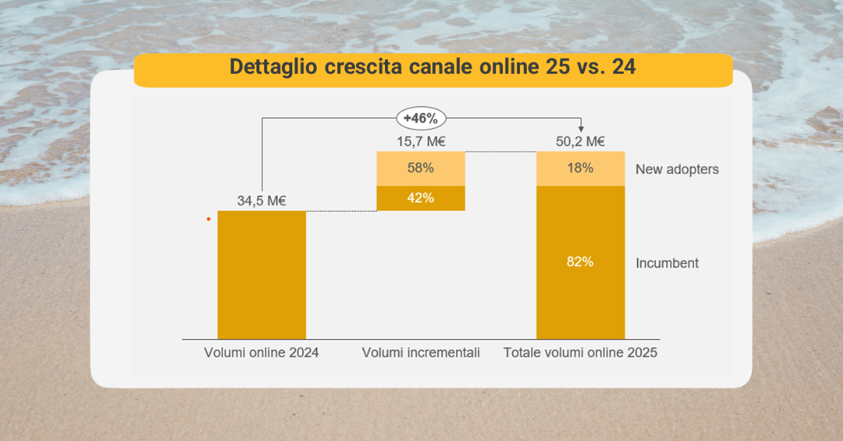 La Crescita del Valore Online